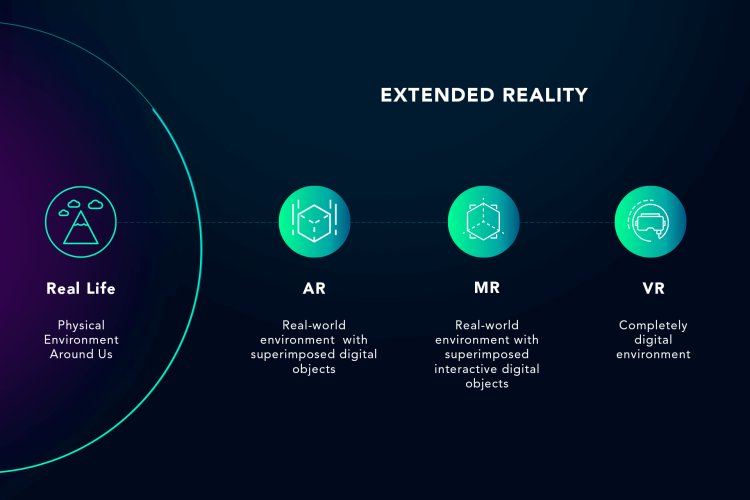 Explaining Extended Reality and its Relation to AR and VR
