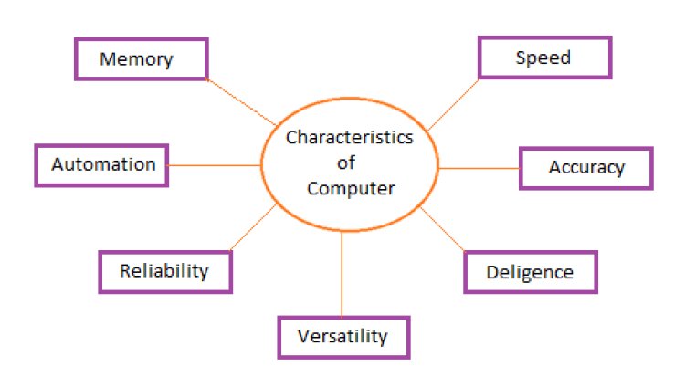 Top 7 Characteristics of Computer System