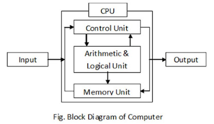 Draw and Explain The Block Diagram of Computer System.