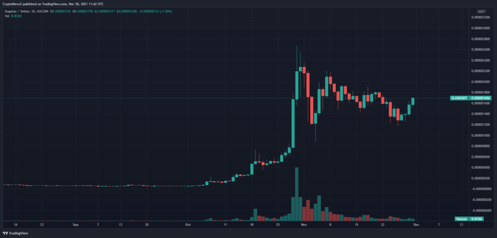 ELON price prediction