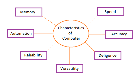 Characteristics of Computer