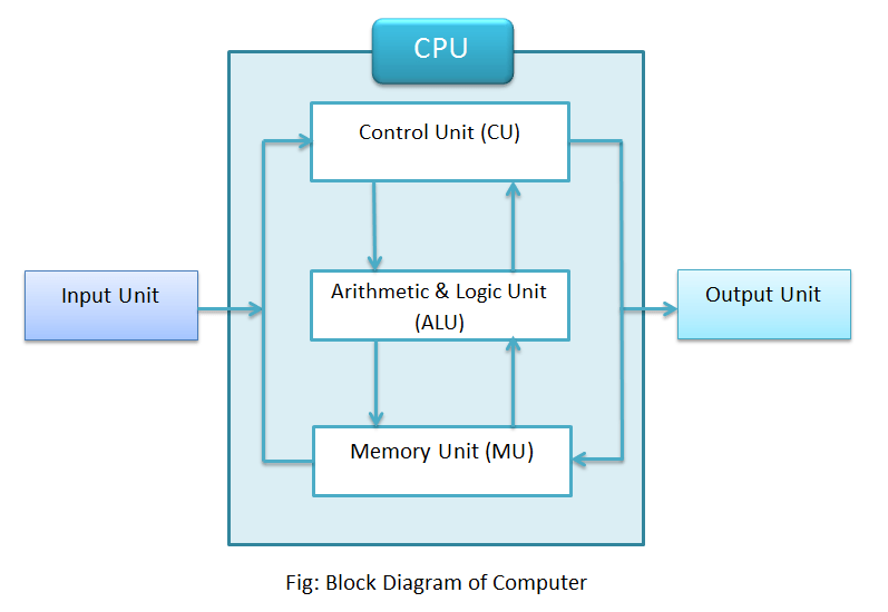 Block Diagram of Computer System - Webeduclick.com